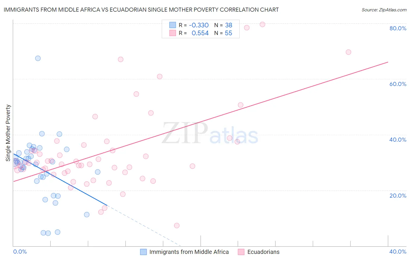 Immigrants from Middle Africa vs Ecuadorian Single Mother Poverty