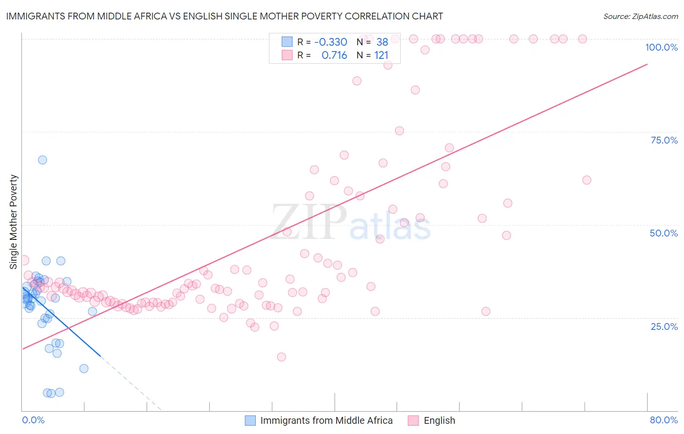 Immigrants from Middle Africa vs English Single Mother Poverty