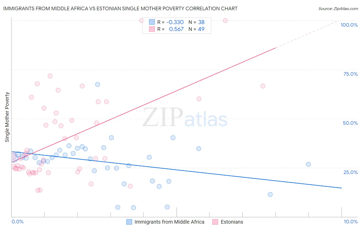 Immigrants from Middle Africa vs Estonian Single Mother Poverty