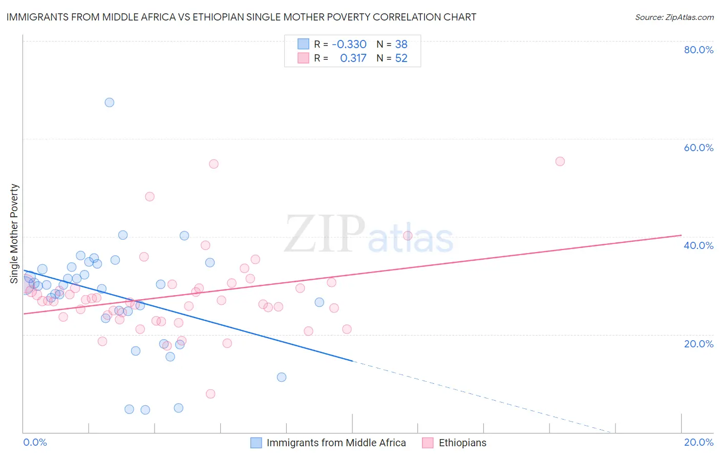 Immigrants from Middle Africa vs Ethiopian Single Mother Poverty