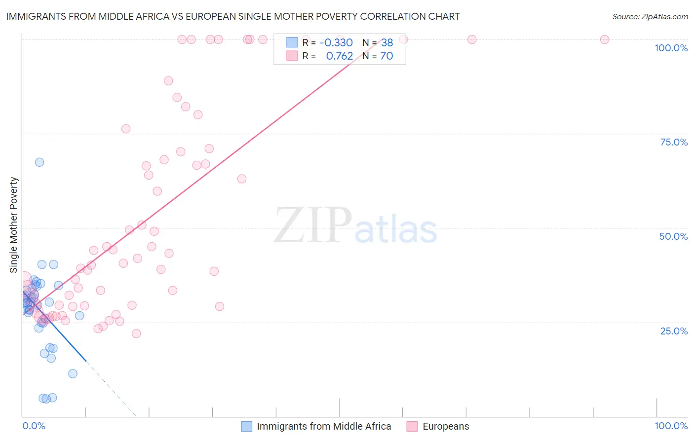 Immigrants from Middle Africa vs European Single Mother Poverty