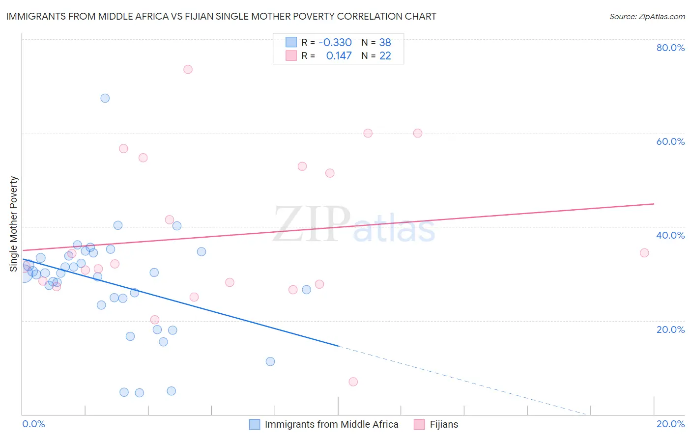 Immigrants from Middle Africa vs Fijian Single Mother Poverty