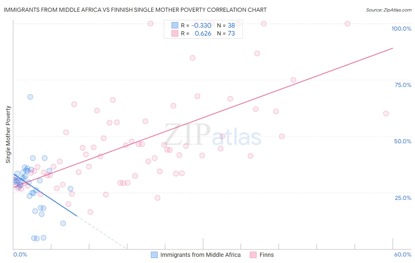 Immigrants from Middle Africa vs Finnish Single Mother Poverty