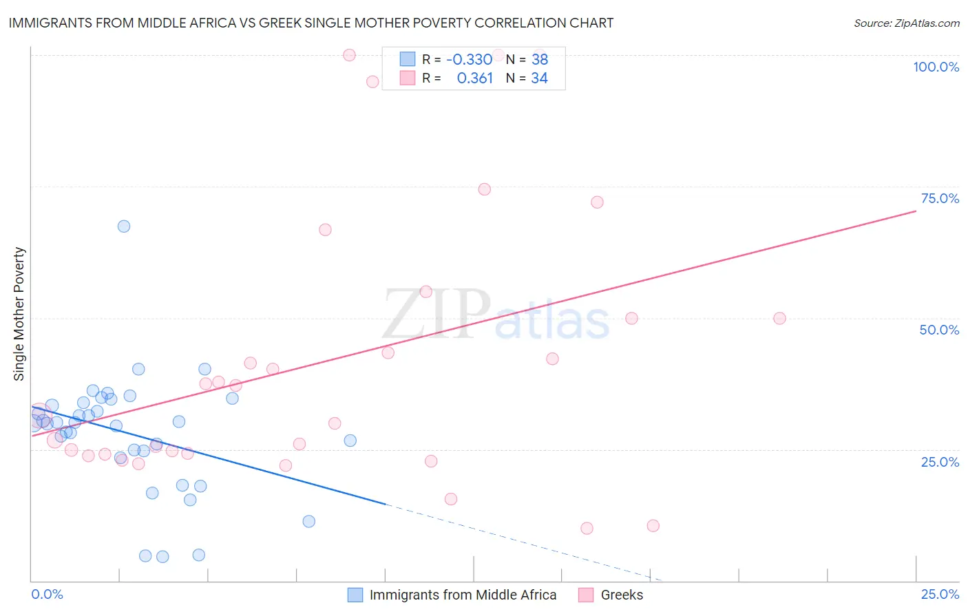 Immigrants from Middle Africa vs Greek Single Mother Poverty