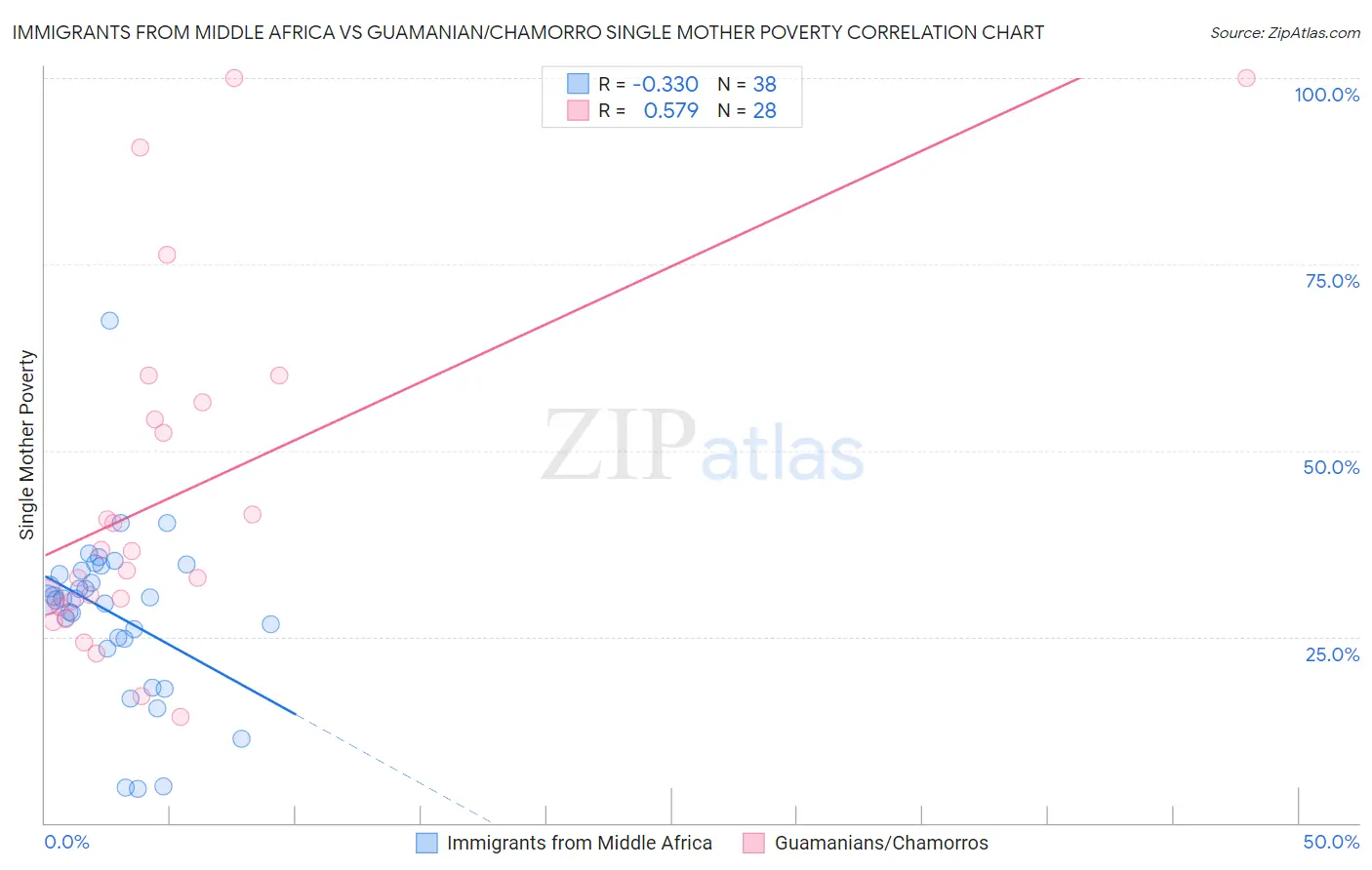 Immigrants from Middle Africa vs Guamanian/Chamorro Single Mother Poverty