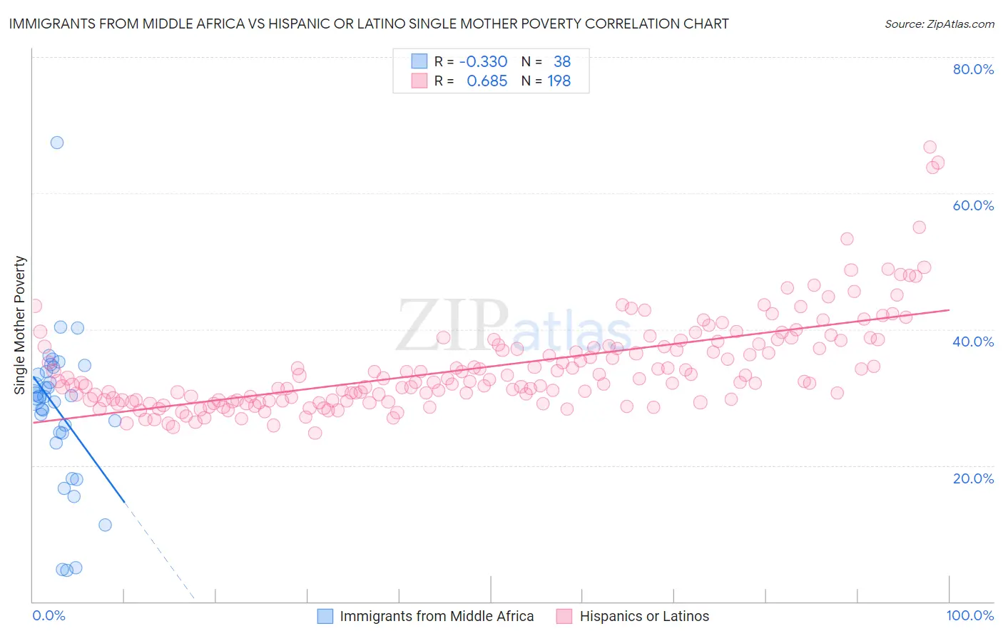 Immigrants from Middle Africa vs Hispanic or Latino Single Mother Poverty