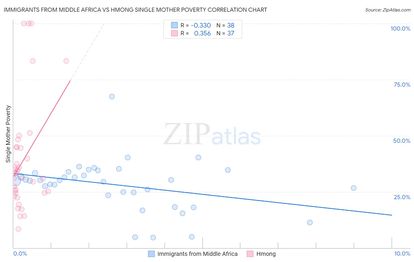 Immigrants from Middle Africa vs Hmong Single Mother Poverty