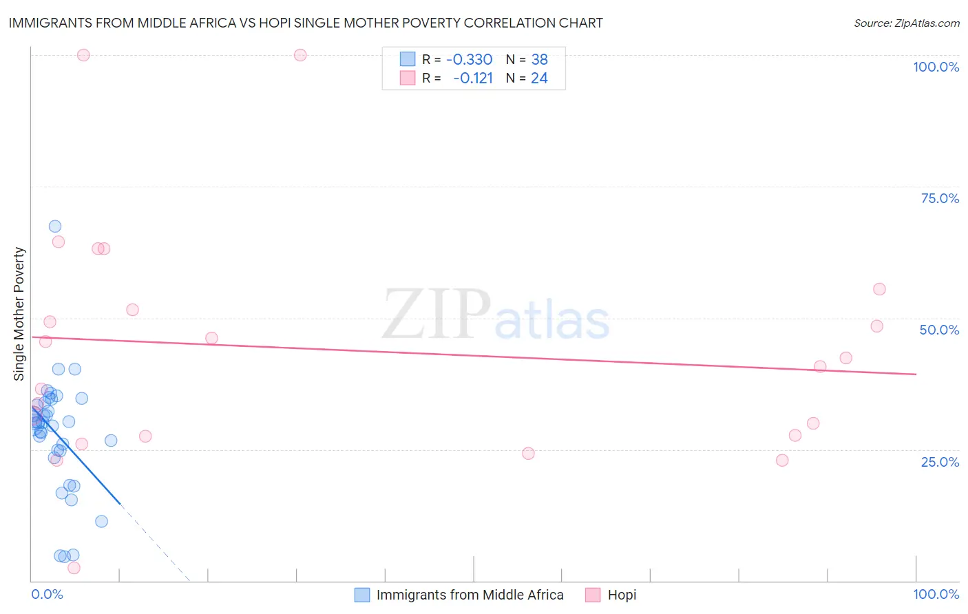 Immigrants from Middle Africa vs Hopi Single Mother Poverty