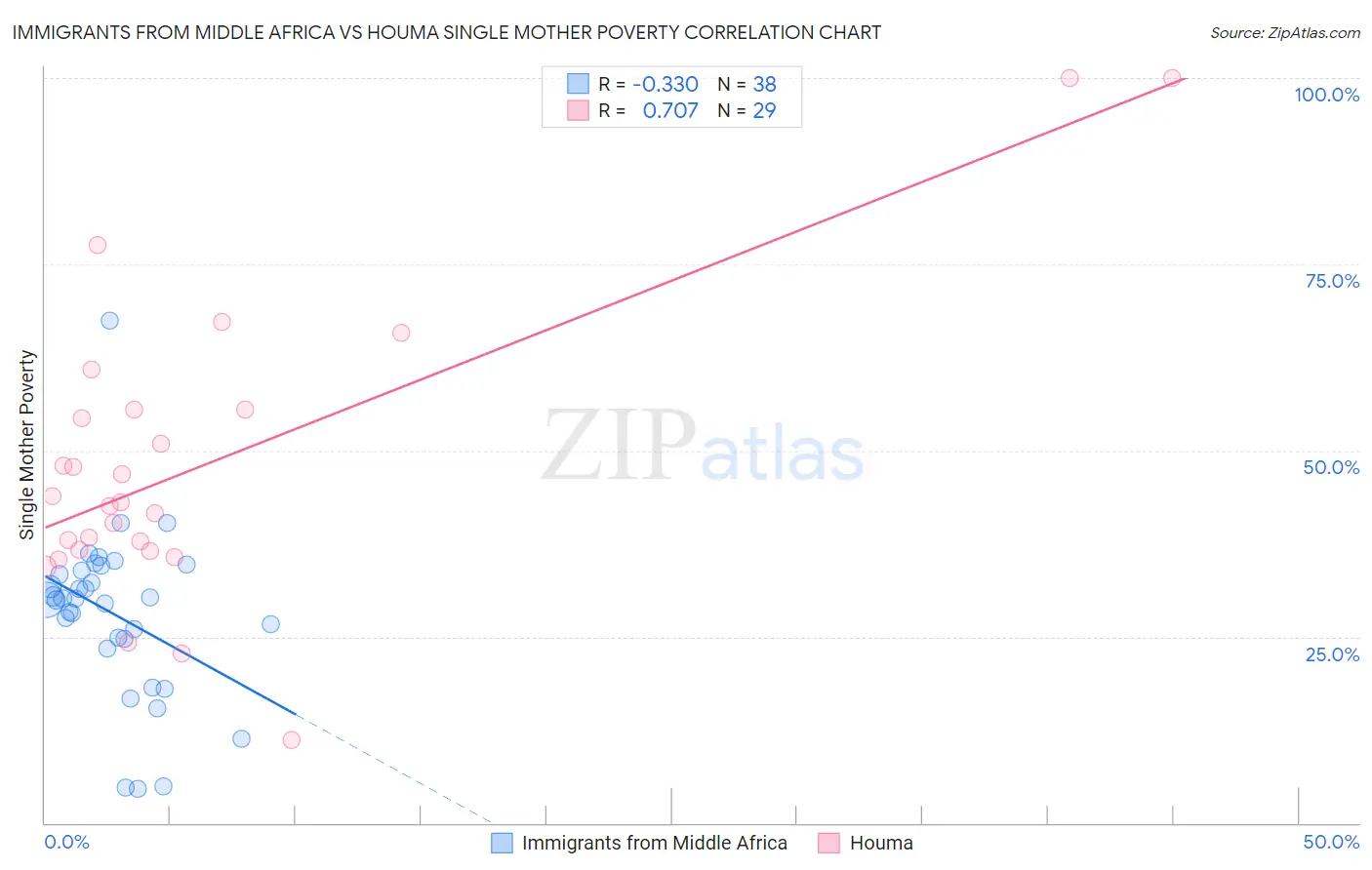 Immigrants from Middle Africa vs Houma Single Mother Poverty