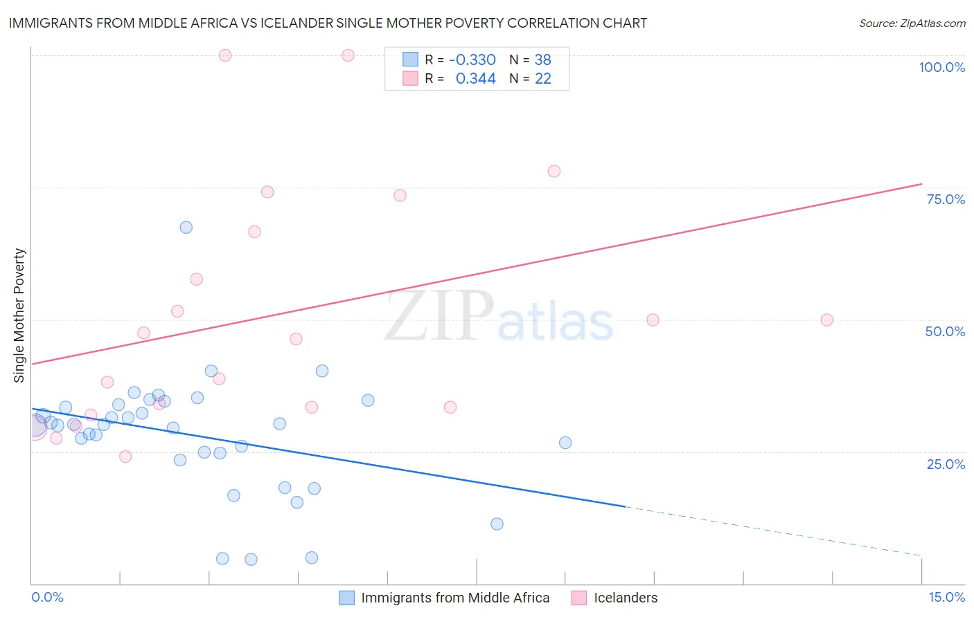 Immigrants from Middle Africa vs Icelander Single Mother Poverty