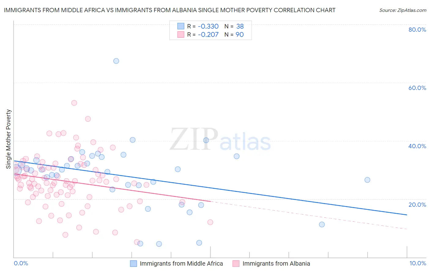 Immigrants from Middle Africa vs Immigrants from Albania Single Mother Poverty