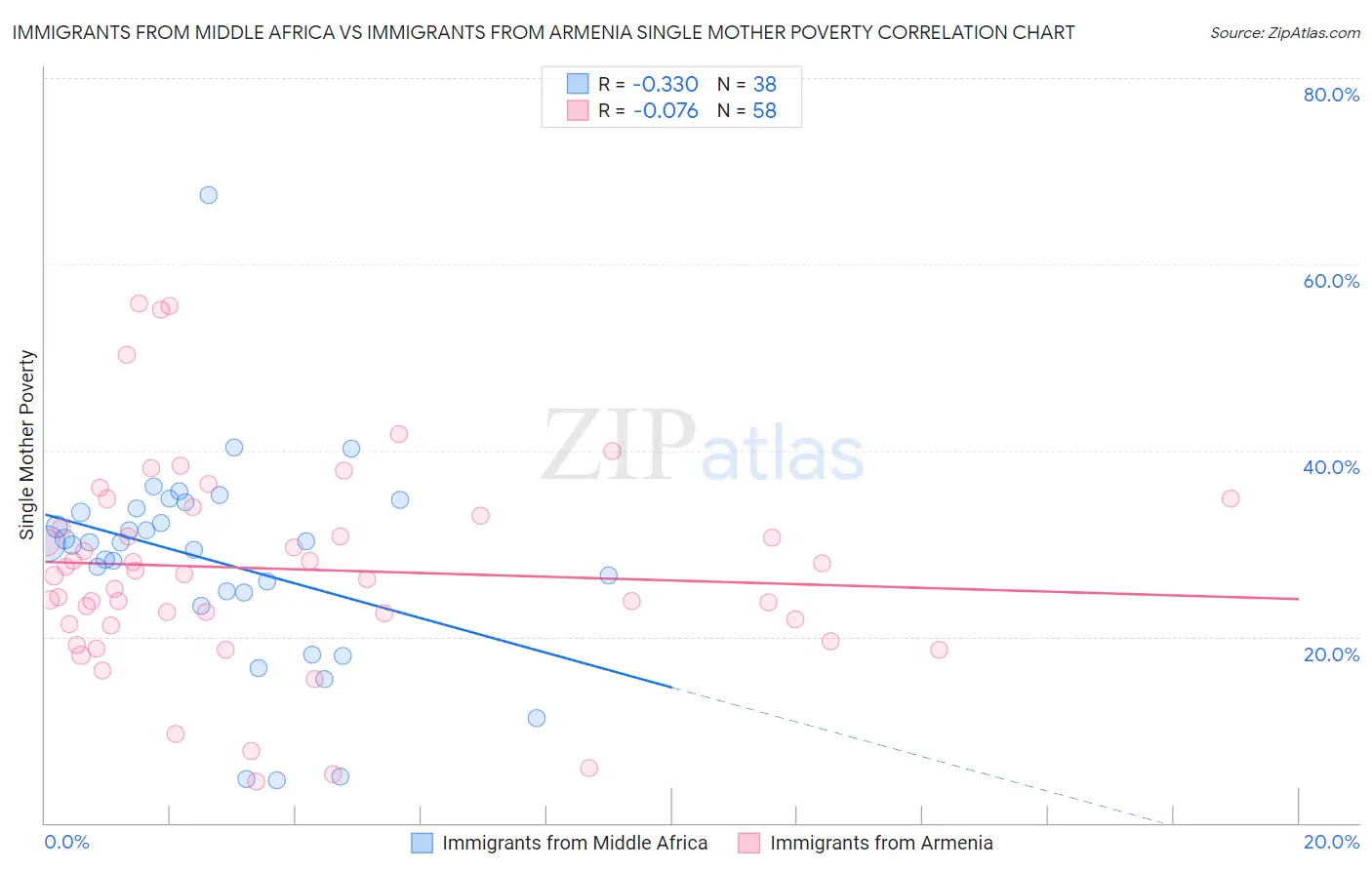 Immigrants from Middle Africa vs Immigrants from Armenia Single Mother Poverty