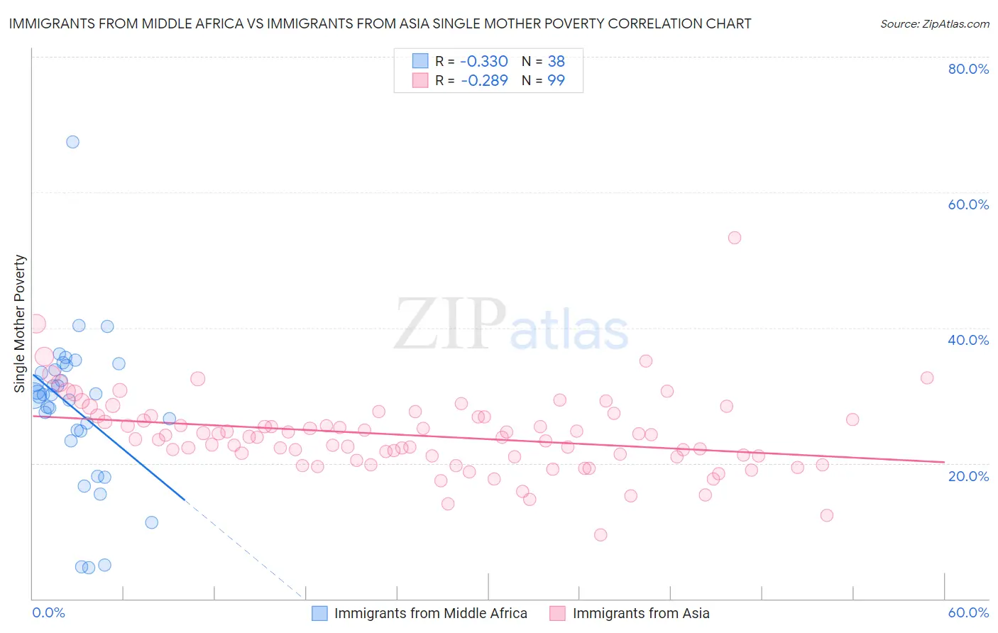 Immigrants from Middle Africa vs Immigrants from Asia Single Mother Poverty