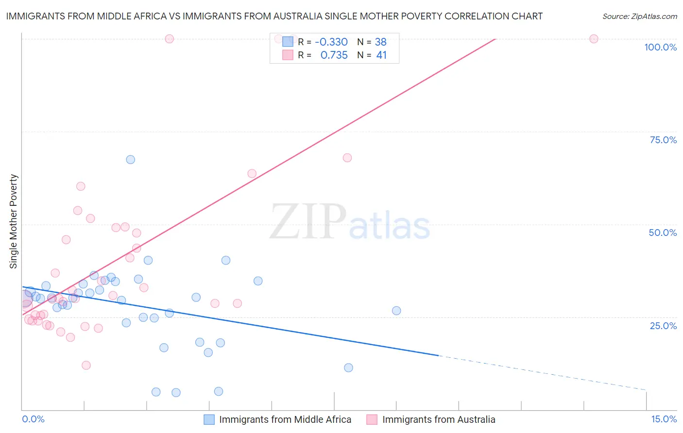 Immigrants from Middle Africa vs Immigrants from Australia Single Mother Poverty