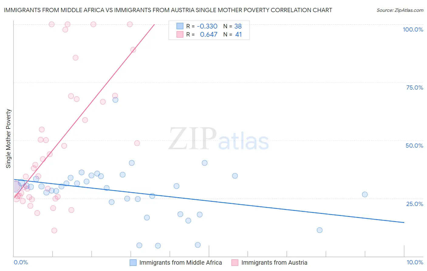 Immigrants from Middle Africa vs Immigrants from Austria Single Mother Poverty