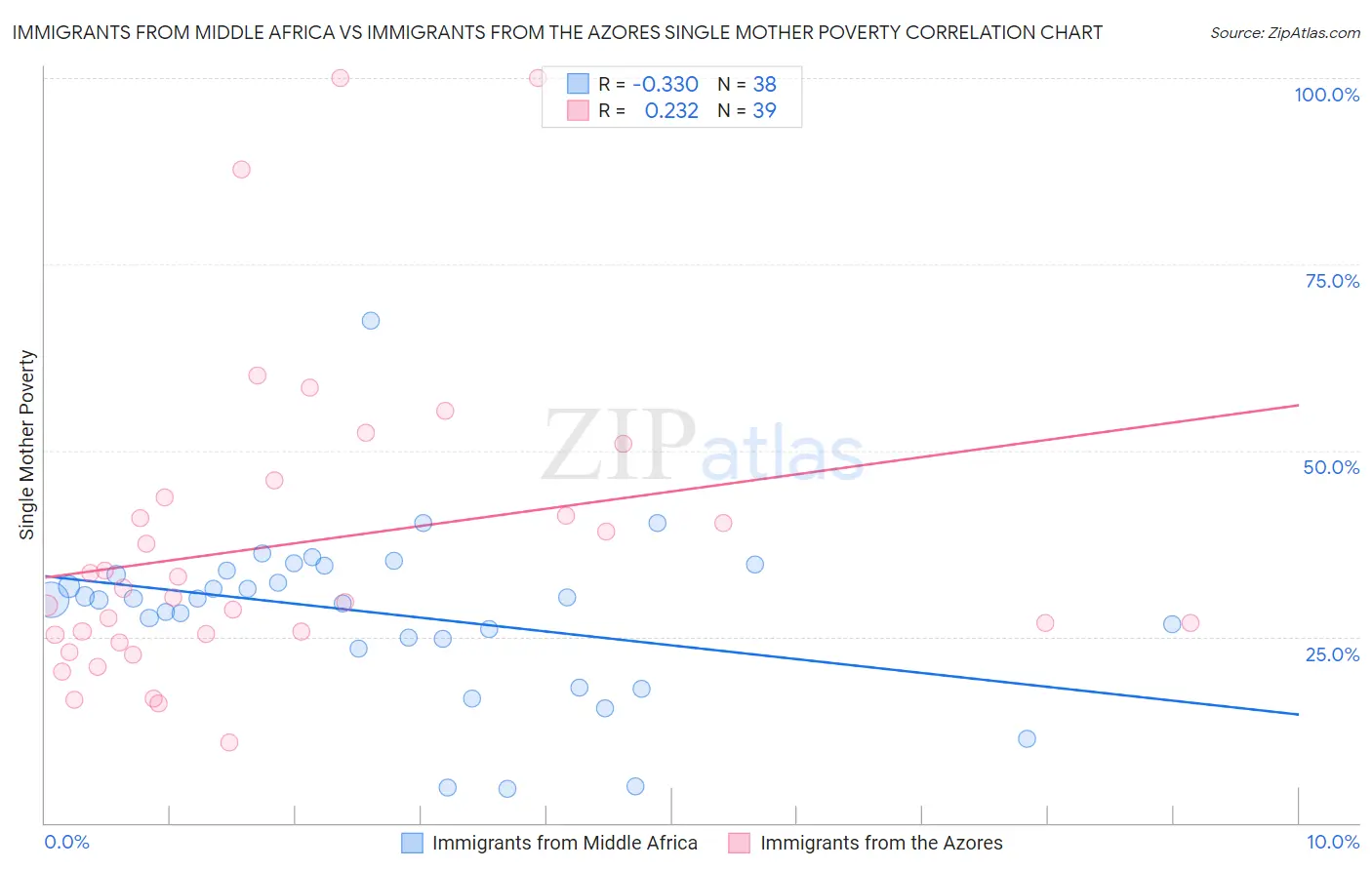 Immigrants from Middle Africa vs Immigrants from the Azores Single Mother Poverty