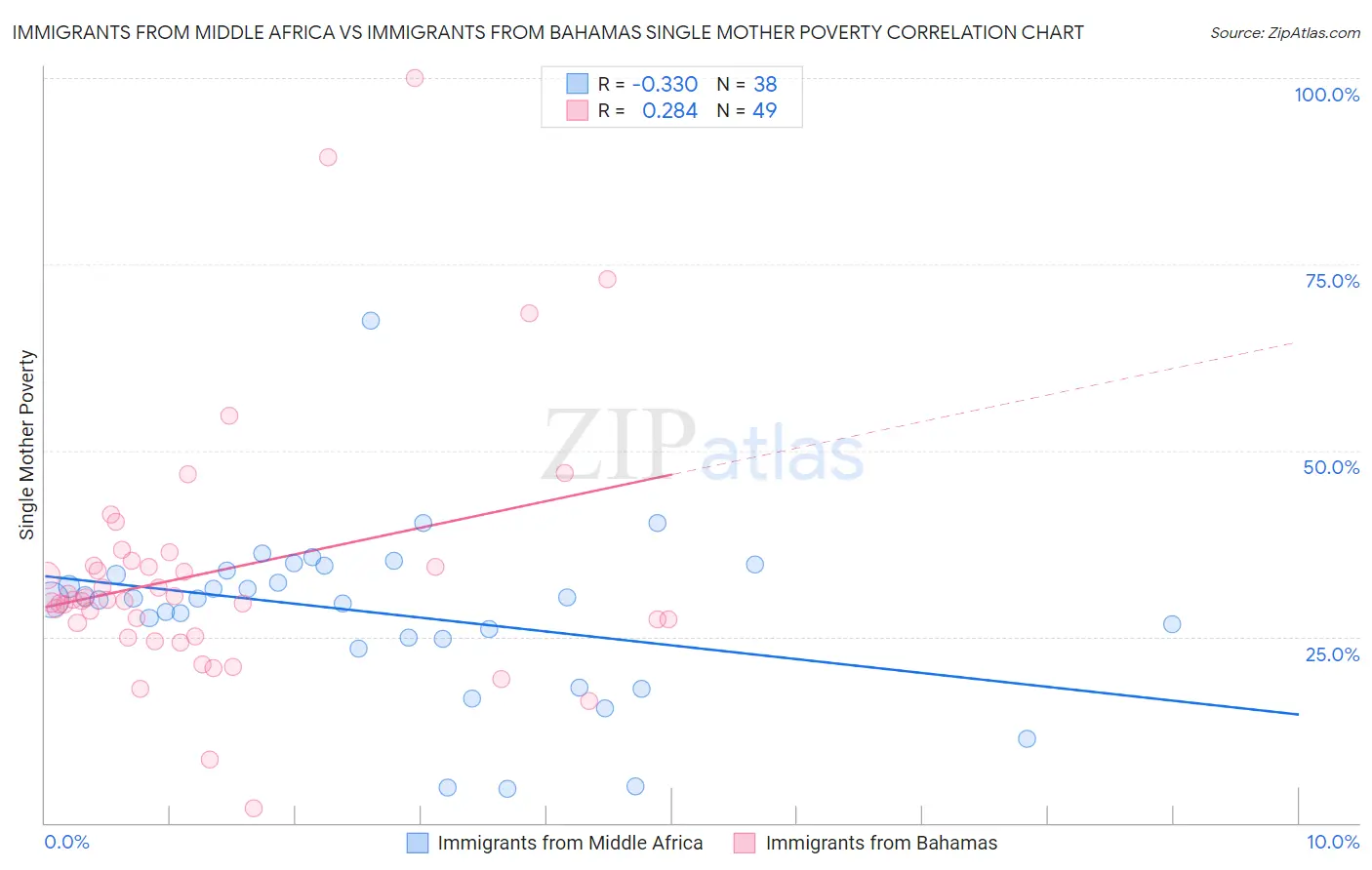 Immigrants from Middle Africa vs Immigrants from Bahamas Single Mother Poverty