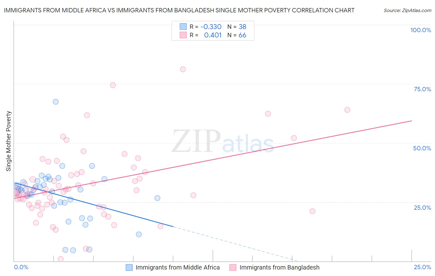 Immigrants from Middle Africa vs Immigrants from Bangladesh Single Mother Poverty