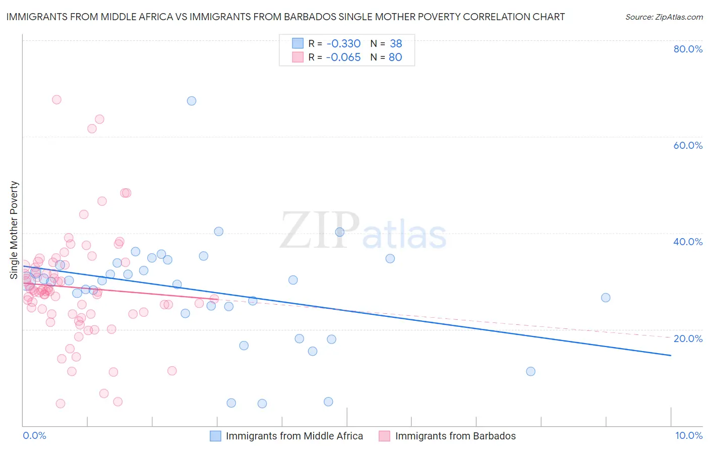 Immigrants from Middle Africa vs Immigrants from Barbados Single Mother Poverty