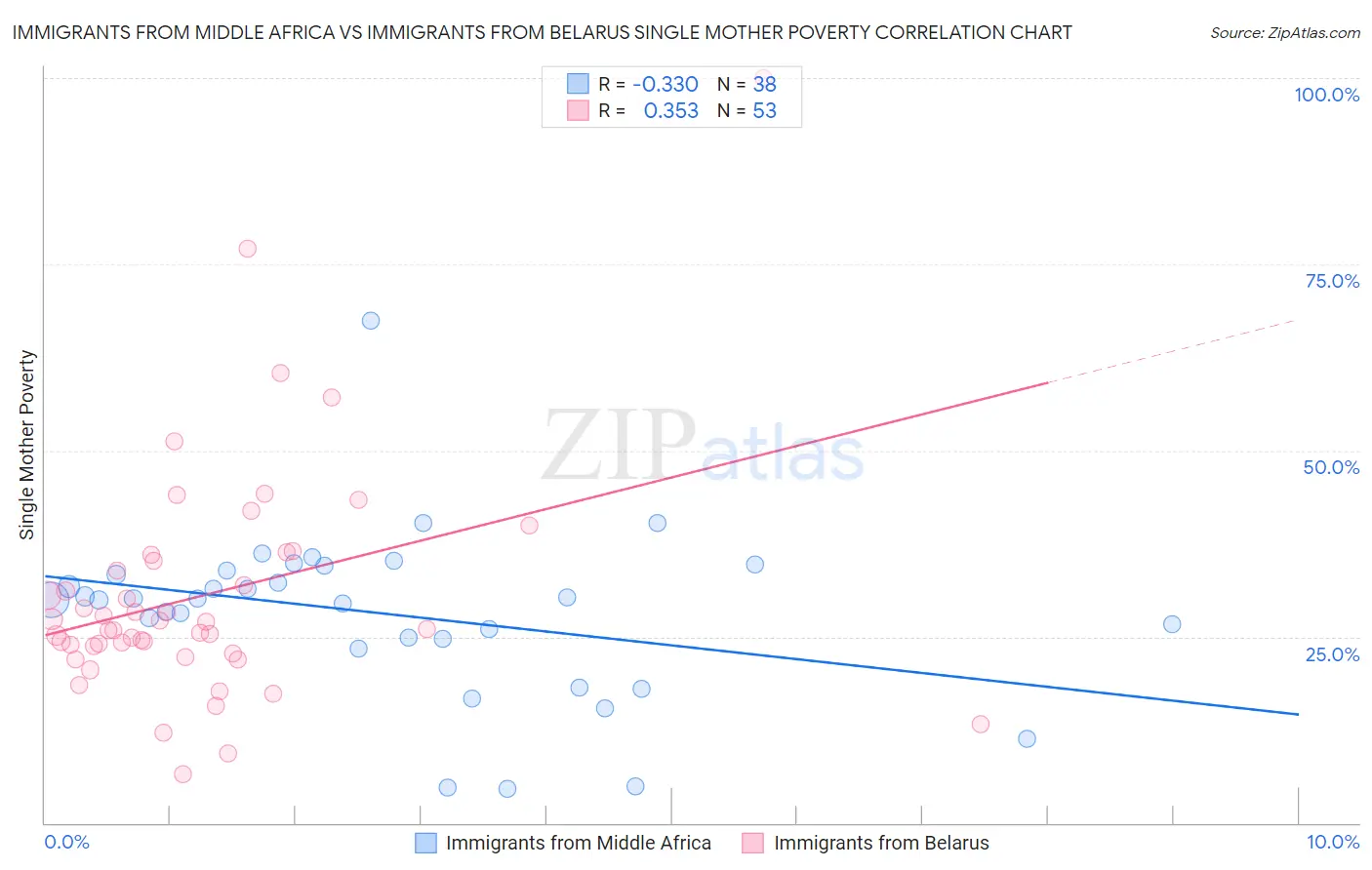 Immigrants from Middle Africa vs Immigrants from Belarus Single Mother Poverty