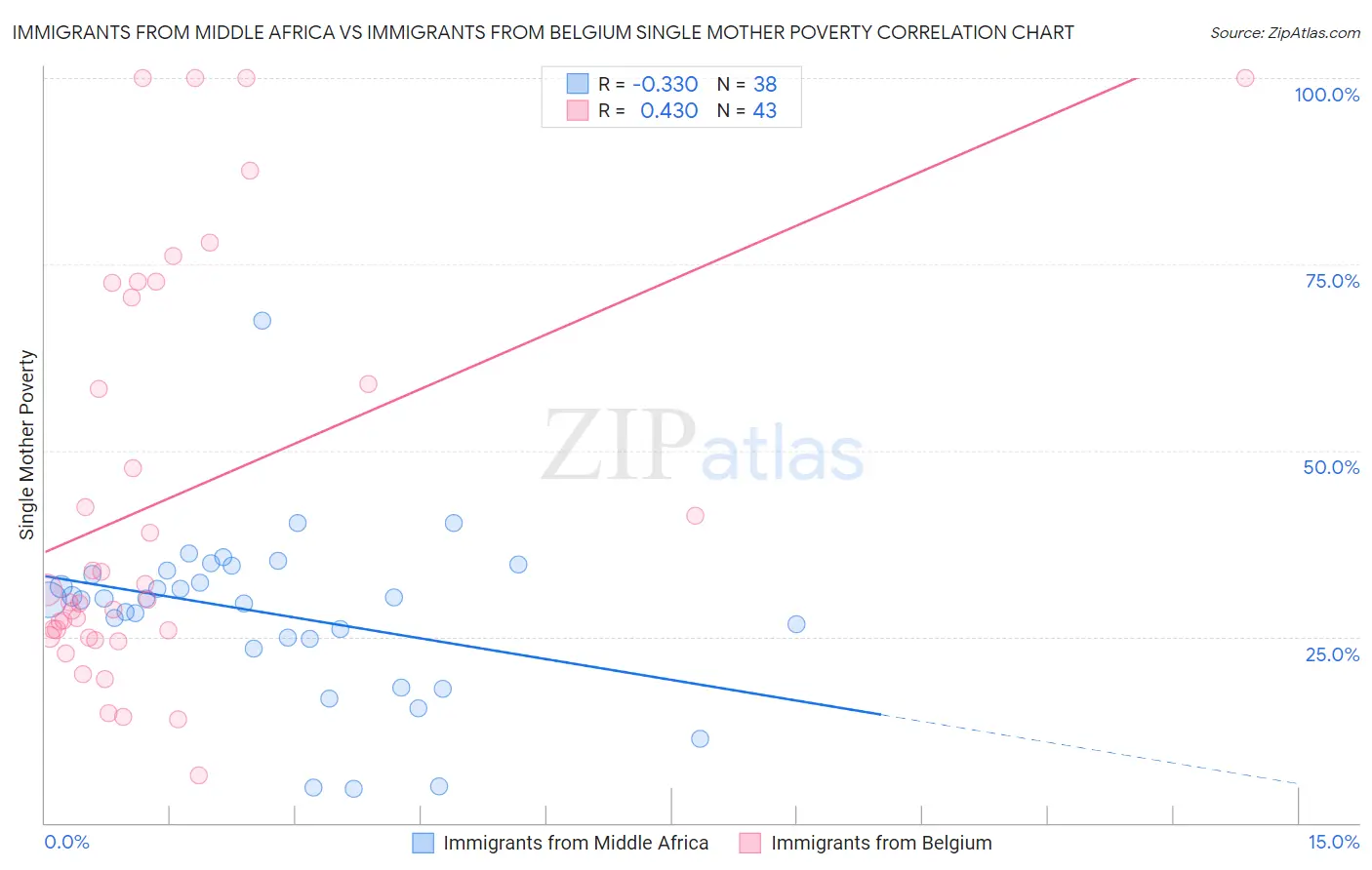 Immigrants from Middle Africa vs Immigrants from Belgium Single Mother Poverty