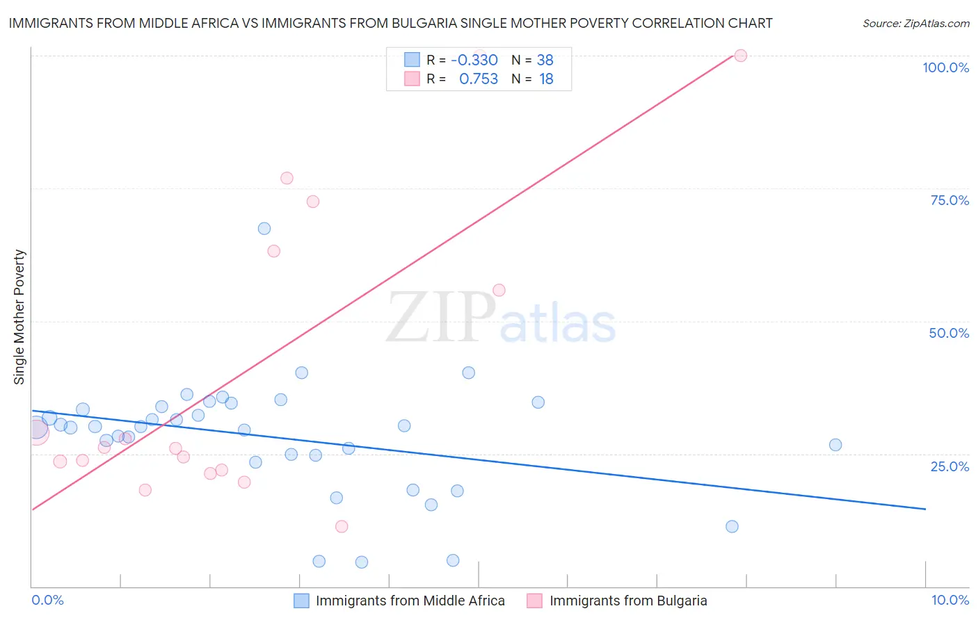 Immigrants from Middle Africa vs Immigrants from Bulgaria Single Mother Poverty