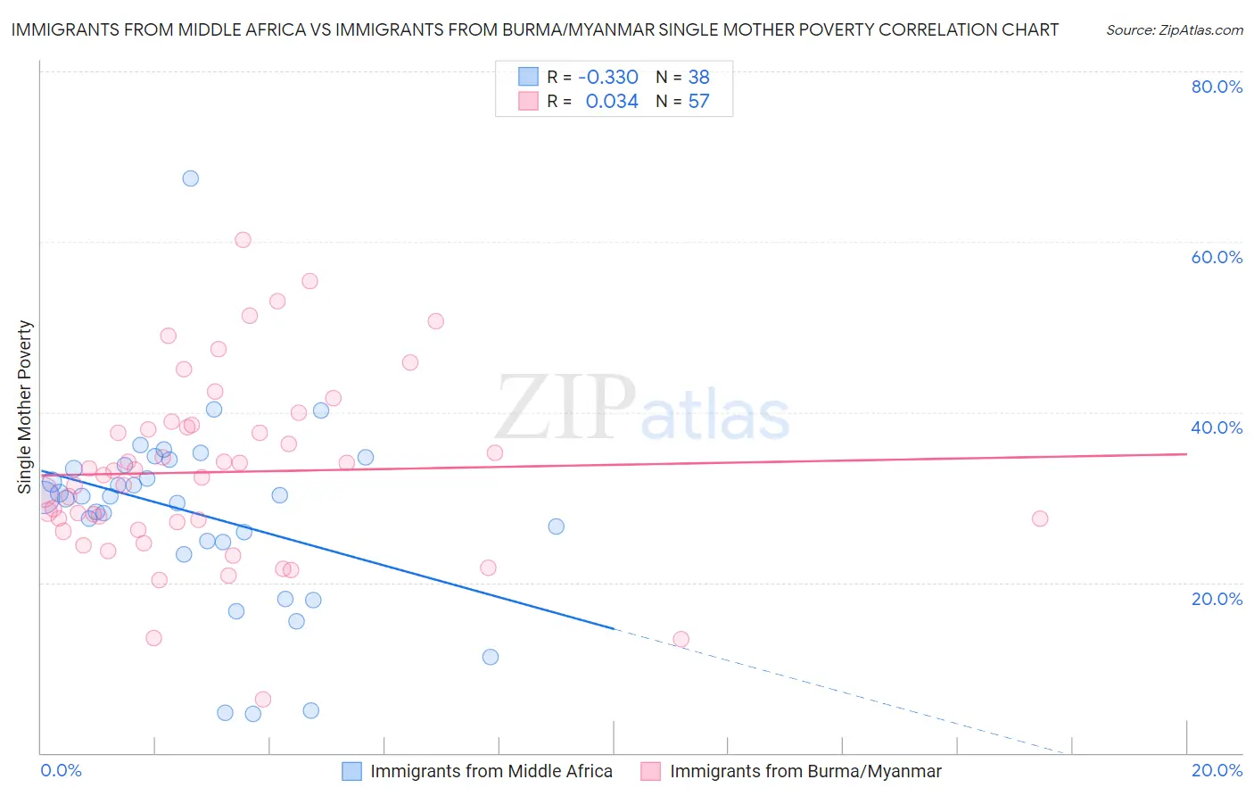 Immigrants from Middle Africa vs Immigrants from Burma/Myanmar Single Mother Poverty