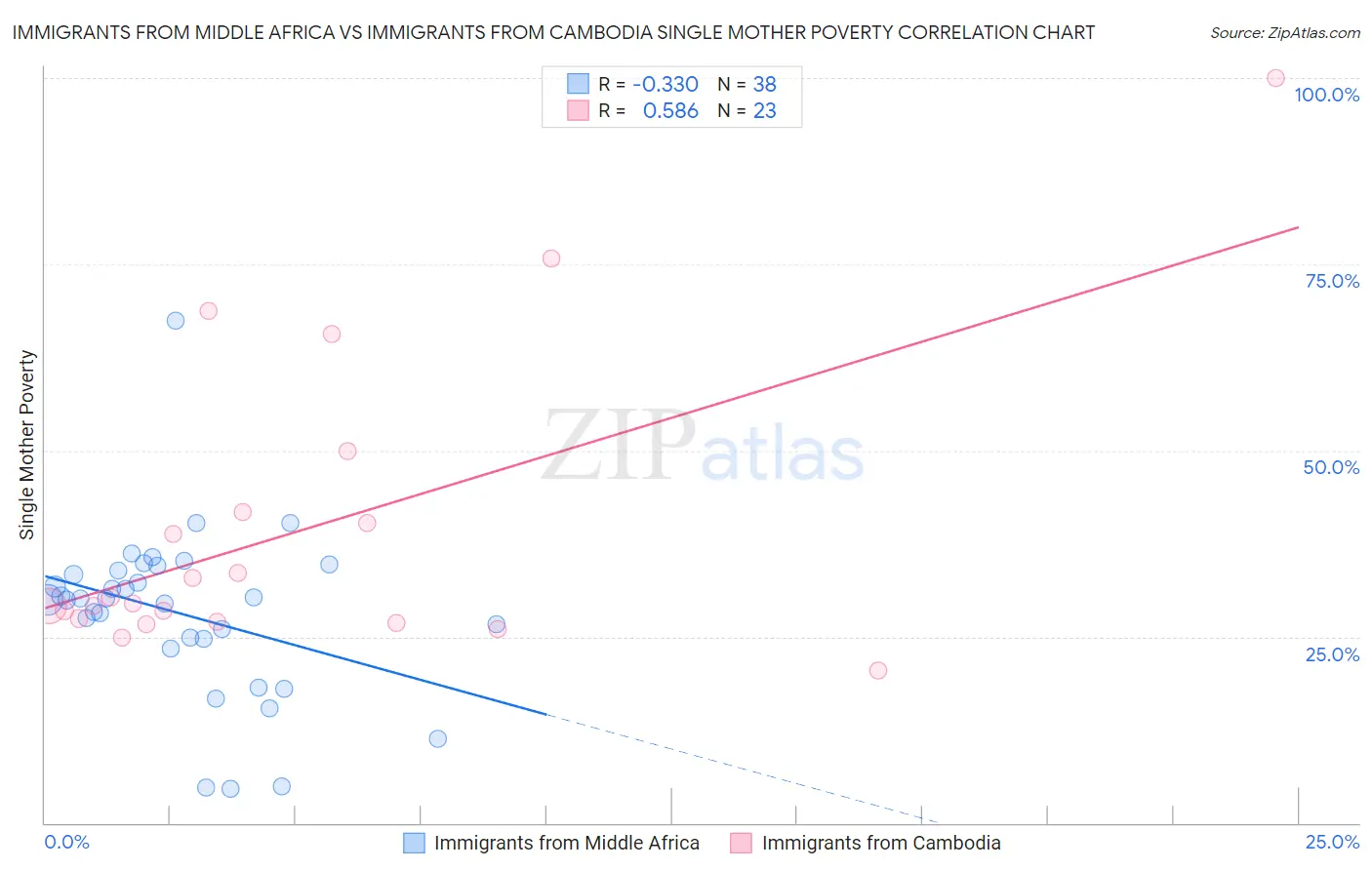 Immigrants from Middle Africa vs Immigrants from Cambodia Single Mother Poverty