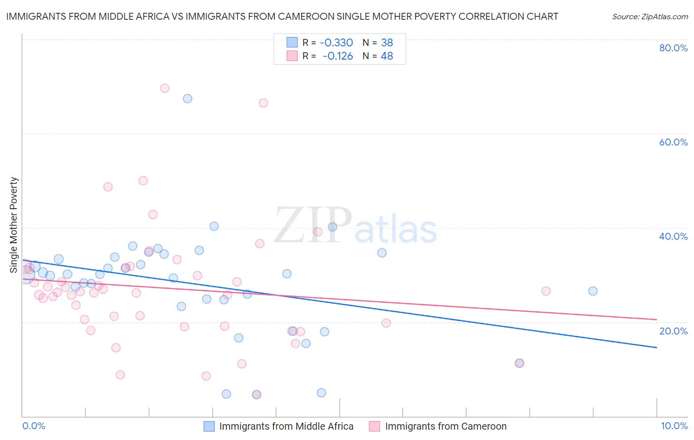 Immigrants from Middle Africa vs Immigrants from Cameroon Single Mother Poverty