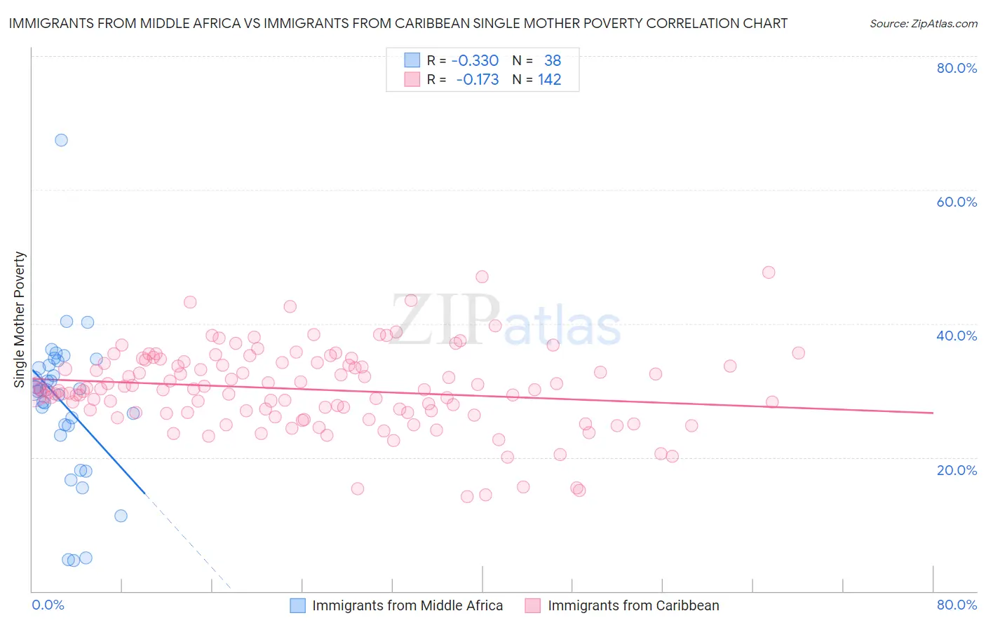 Immigrants from Middle Africa vs Immigrants from Caribbean Single Mother Poverty