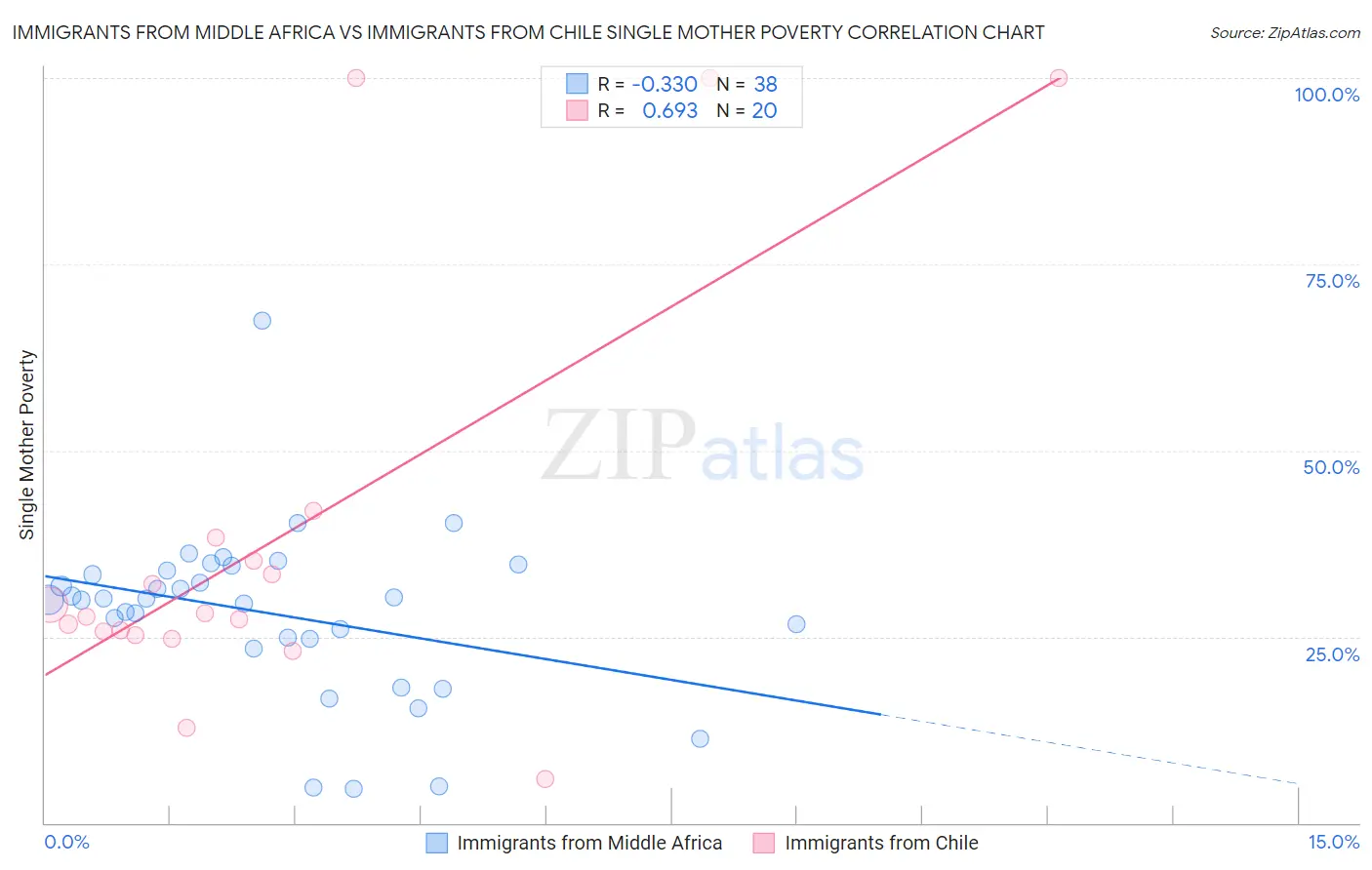 Immigrants from Middle Africa vs Immigrants from Chile Single Mother Poverty