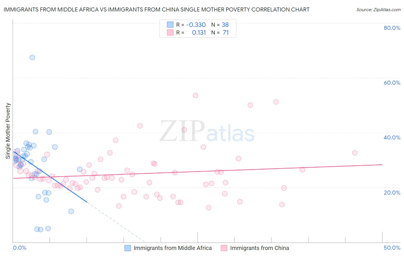 Immigrants from Middle Africa vs Immigrants from China Single Mother Poverty