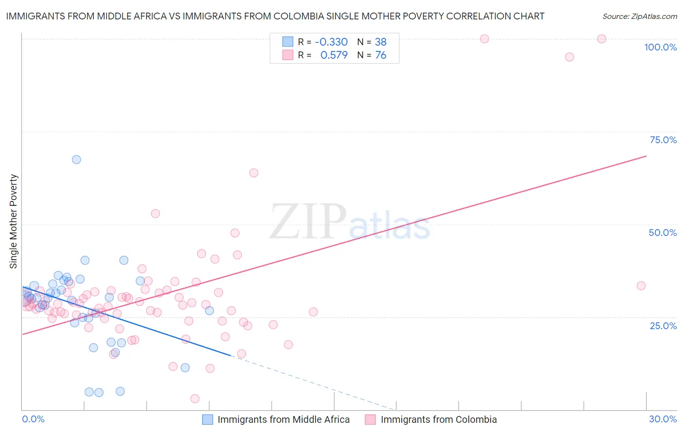 Immigrants from Middle Africa vs Immigrants from Colombia Single Mother Poverty
