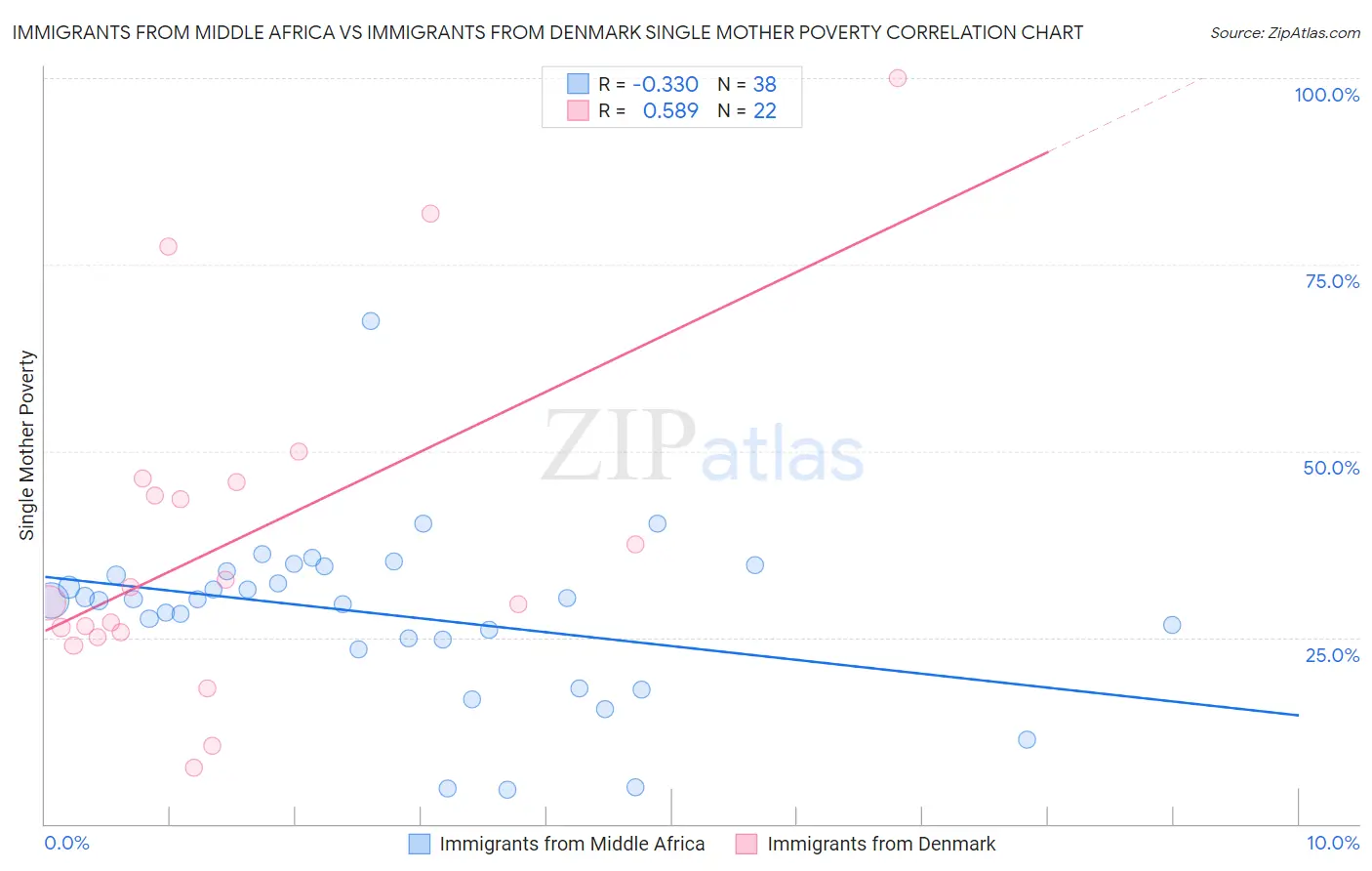 Immigrants from Middle Africa vs Immigrants from Denmark Single Mother Poverty