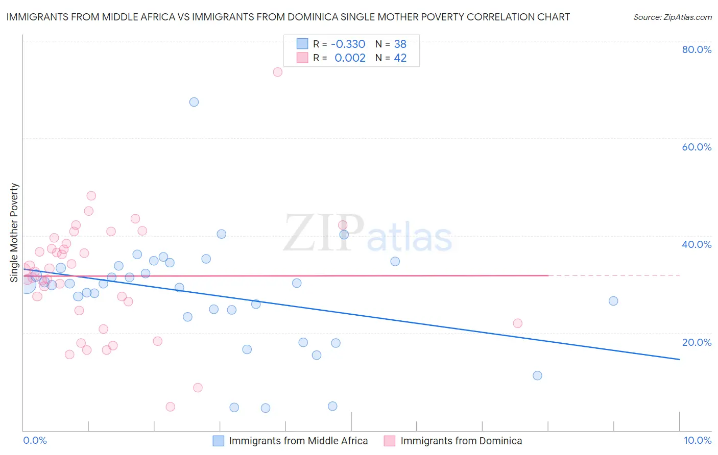 Immigrants from Middle Africa vs Immigrants from Dominica Single Mother Poverty