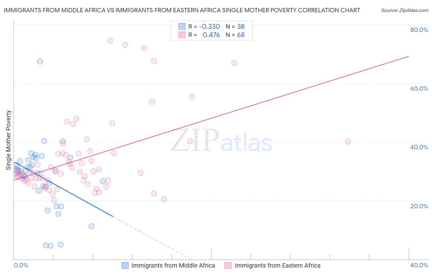 Immigrants from Middle Africa vs Immigrants from Eastern Africa Single Mother Poverty