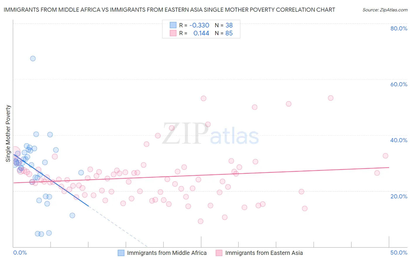 Immigrants from Middle Africa vs Immigrants from Eastern Asia Single Mother Poverty