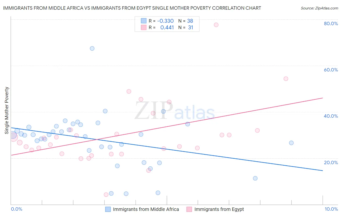 Immigrants from Middle Africa vs Immigrants from Egypt Single Mother Poverty