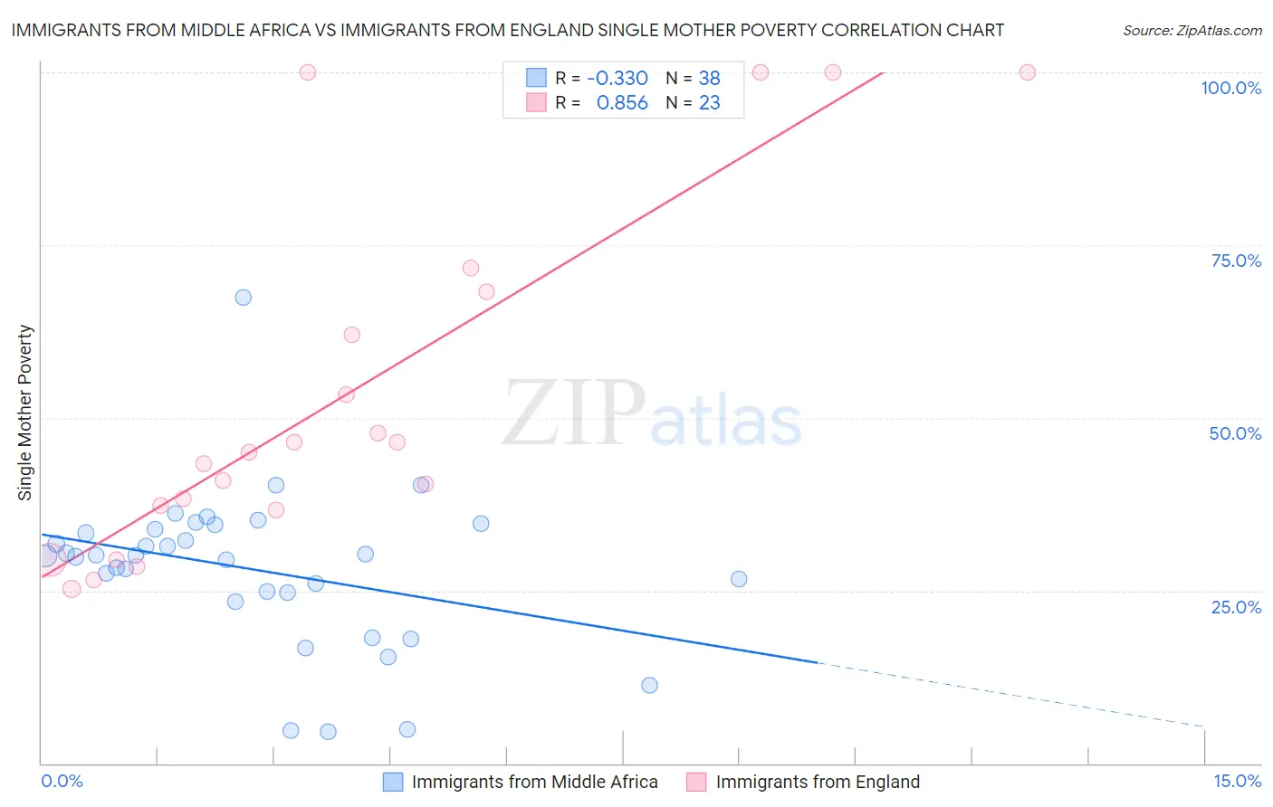 Immigrants from Middle Africa vs Immigrants from England Single Mother Poverty