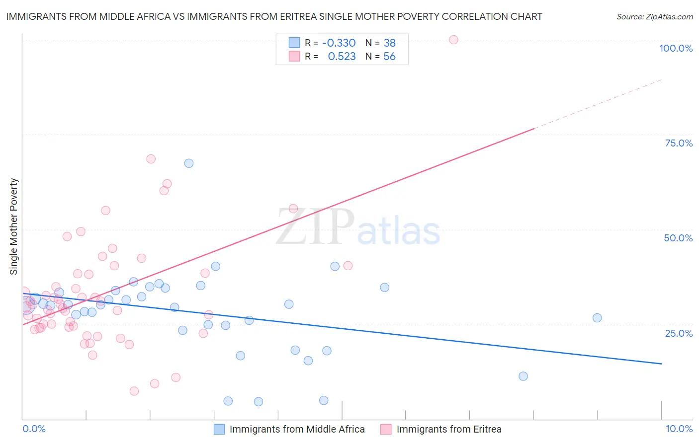Immigrants from Middle Africa vs Immigrants from Eritrea Single Mother Poverty