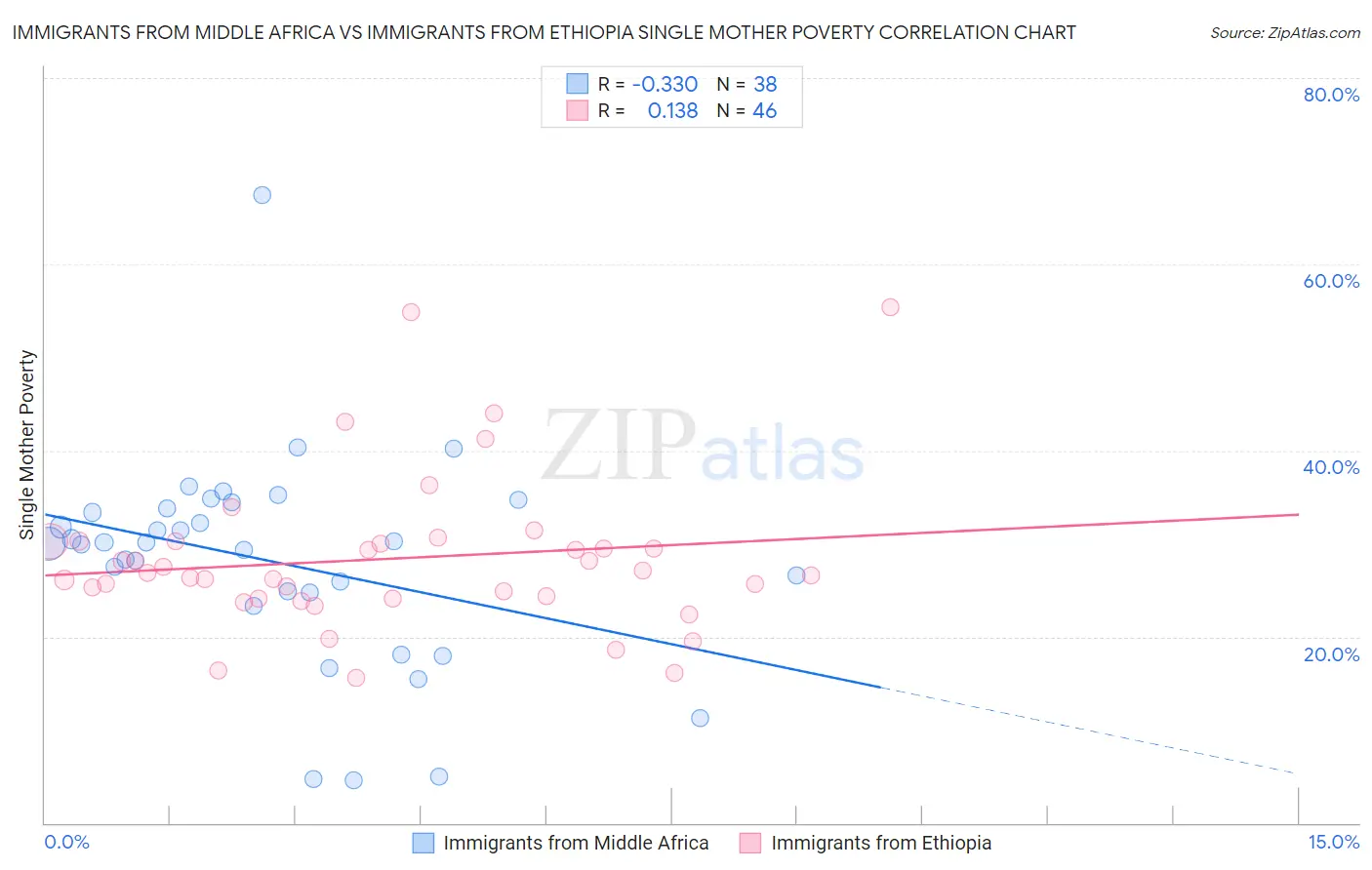 Immigrants from Middle Africa vs Immigrants from Ethiopia Single Mother Poverty