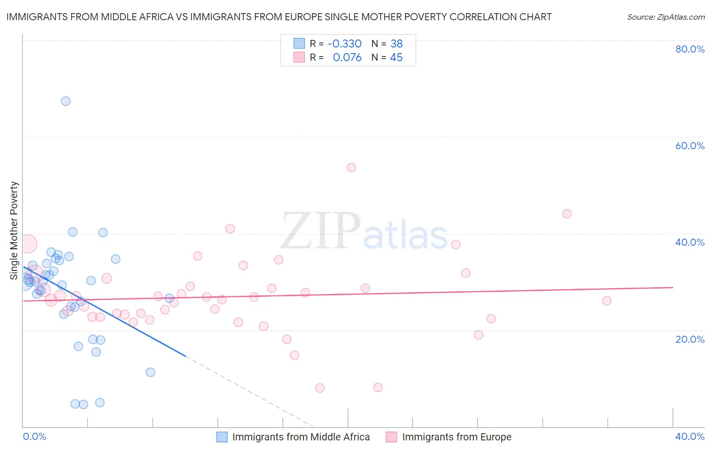 Immigrants from Middle Africa vs Immigrants from Europe Single Mother Poverty