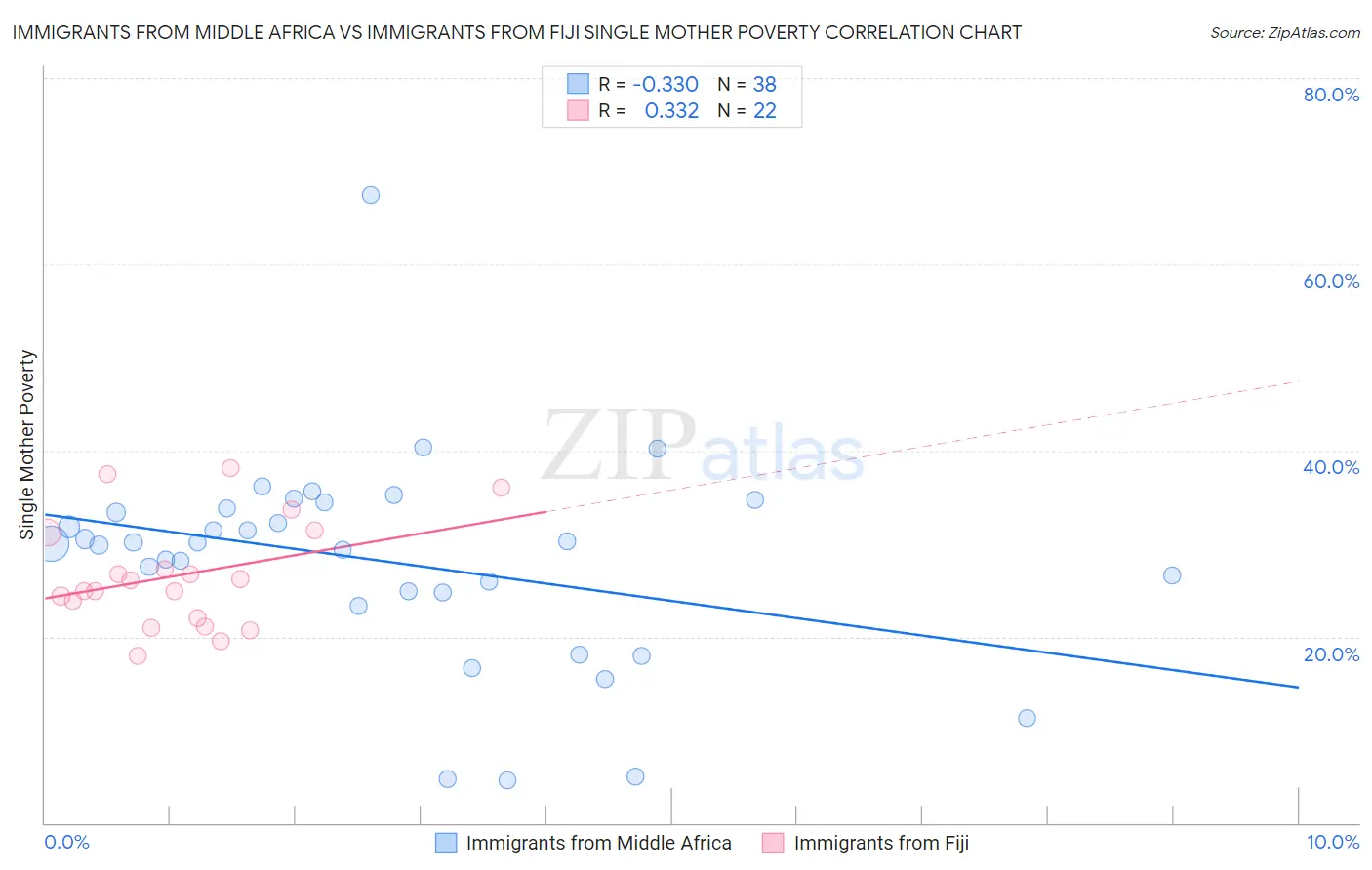 Immigrants from Middle Africa vs Immigrants from Fiji Single Mother Poverty