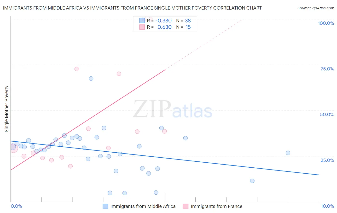 Immigrants from Middle Africa vs Immigrants from France Single Mother Poverty