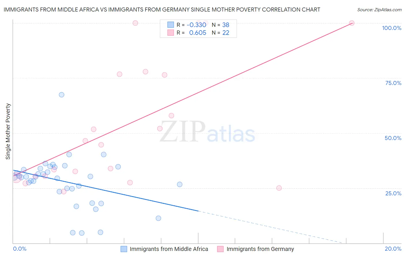 Immigrants from Middle Africa vs Immigrants from Germany Single Mother Poverty