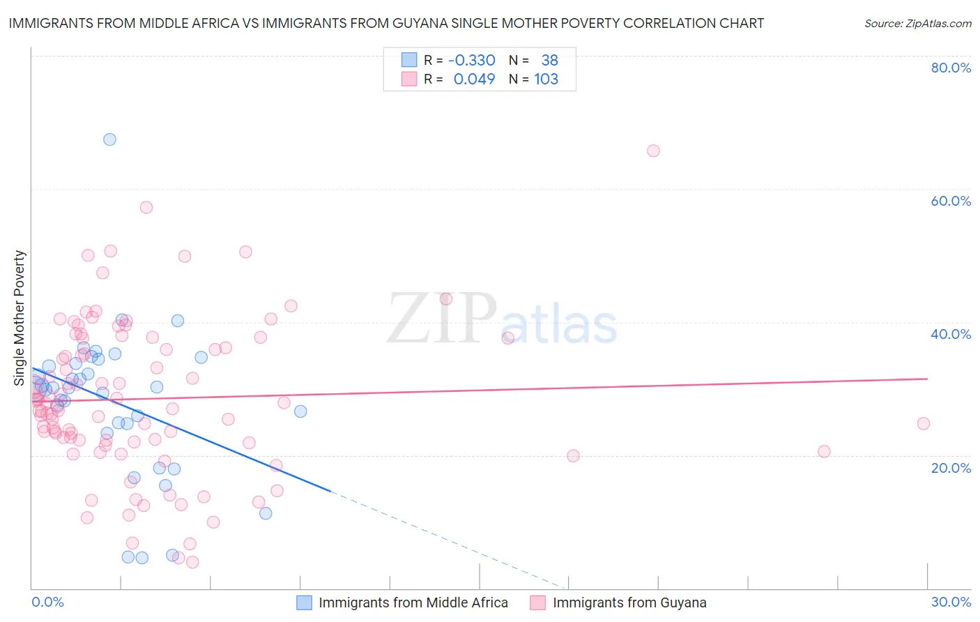 Immigrants from Middle Africa vs Immigrants from Guyana Single Mother Poverty