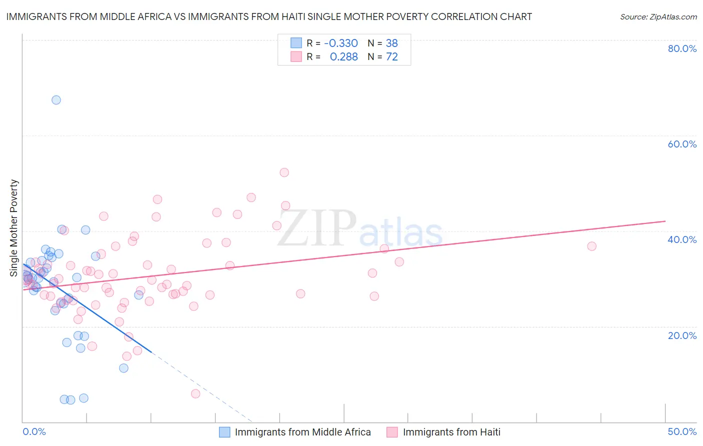 Immigrants from Middle Africa vs Immigrants from Haiti Single Mother Poverty