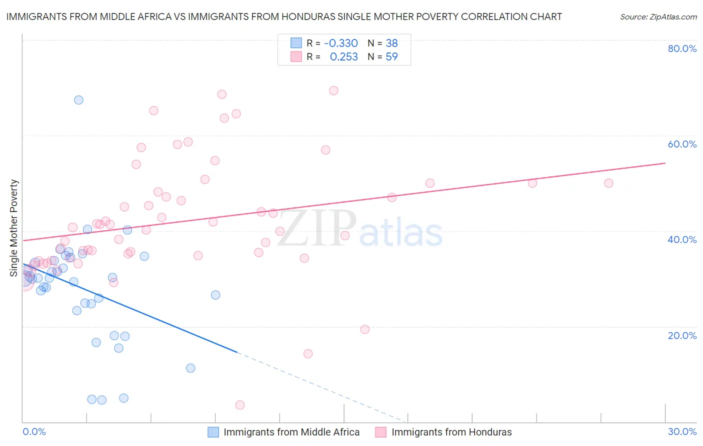 Immigrants from Middle Africa vs Immigrants from Honduras Single Mother Poverty