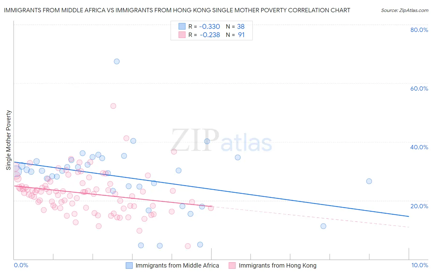 Immigrants from Middle Africa vs Immigrants from Hong Kong Single Mother Poverty