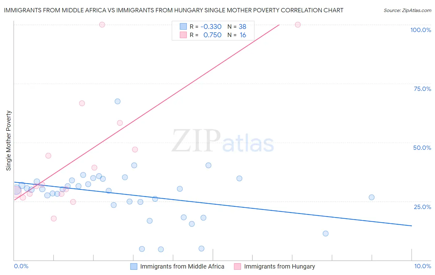 Immigrants from Middle Africa vs Immigrants from Hungary Single Mother Poverty